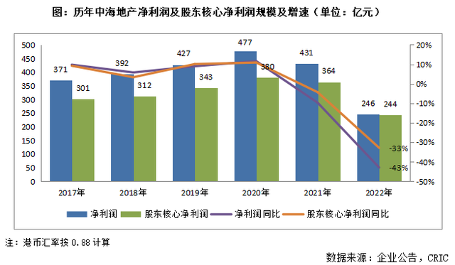 年报点评13｜中海发展：2023年销售增长20%，权益土地投资预算双位数增长