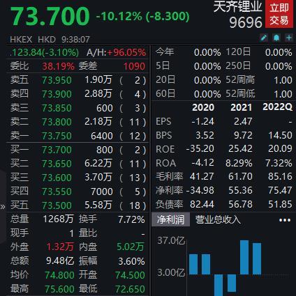 天齐锂业港股上市首日破发，大跌超10%