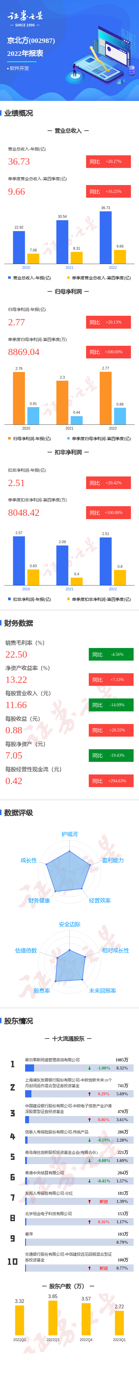 图解京北方年报：第四季度单季净利润同比增100.69%