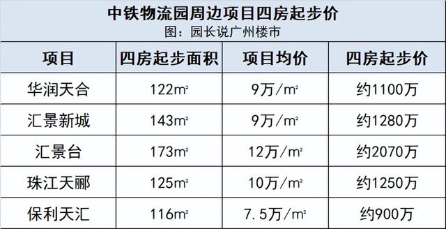 这个楼盘一出，天河楼市又不得安宁了