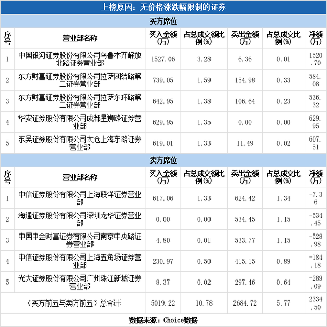 万事利（301066）龙虎榜揭秘（09-22）