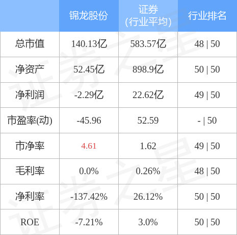 锦龙股份（000712）2月13日主力资金净买入1.43亿元