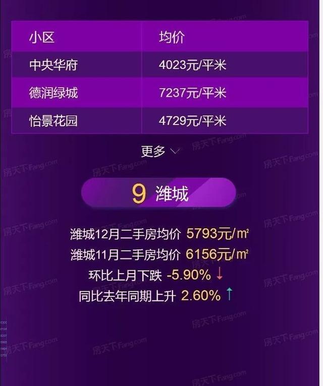 潍坊12月房价地图发布！区域最高上涨10.63%!