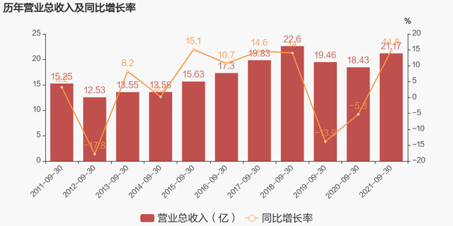 「图解季报」青山纸业：2021年前三季度归母净利润1.5亿元，同比扭亏为盈