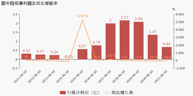 「图解中报」西藏天路：2021上半年归母净利润为6905万元，同比下降49.6%