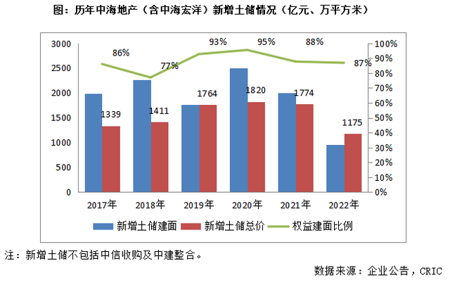 年报点评13｜中海发展：2023年销售增长20%，权益土地投资预算双位数增长