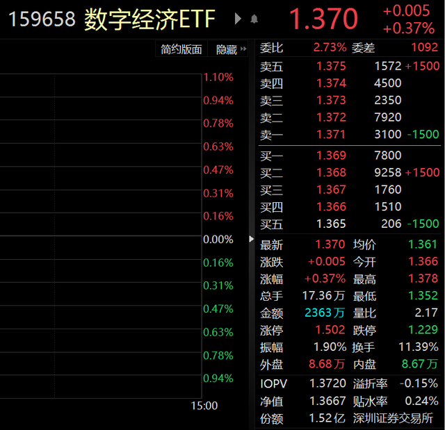 ETF观察丨5亿主力资金抢筹，韦尔股份涨超9%，数字经济ETF（159658）拉升翻红