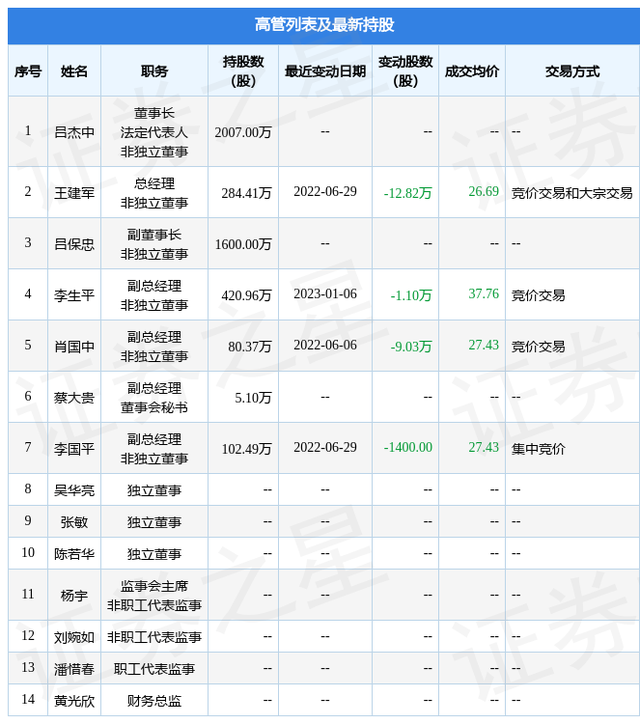 信测标准：1月6日公司高管李生平减持公司股份合计1.1万股