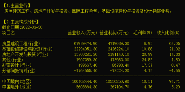 建筑地产龙头之中国建筑（601668）