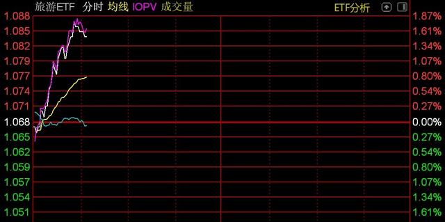 旅游股开盘拉升，相关ETF涨逾1%