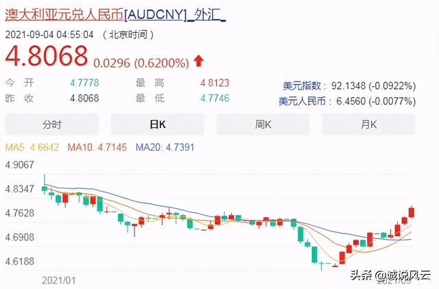 澳元兑人民币汇率持续攀升，报价突破4.80，宏观经济复苏推动较大