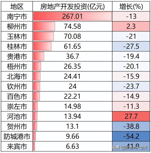 广西1季报：南宁最强，柳州乏力，钦州很猛，防城港差，9城房价跌