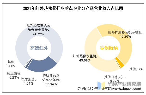 干货！一文看懂红外热像仪行业竞争格局：高德红外VS睿创微纳