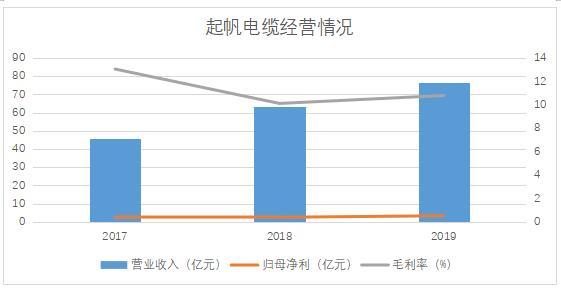 上海最大电线电缆商起帆电缆IPO在即 募资8.46亿元主要用于产品线扩充｜产业新股