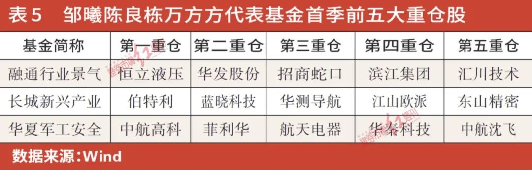 公募基金一季度调仓曝光：消费、新能源为压舱石，朱少醒、张坤、冯明远新进重仓了这些标的……