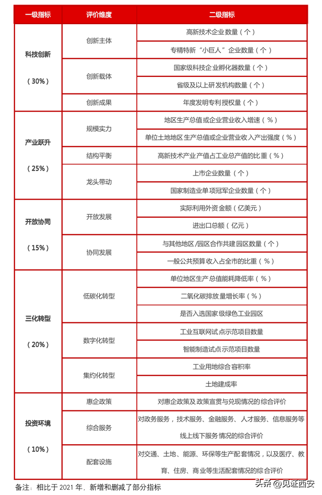 2023全国开发区百强榜：陕西上榜3个，西高新排名第10