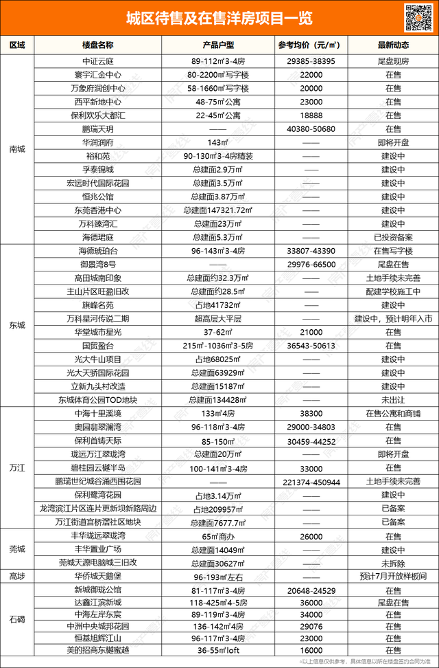 最全！新政后东莞买房攻略，254个楼盘全盘点