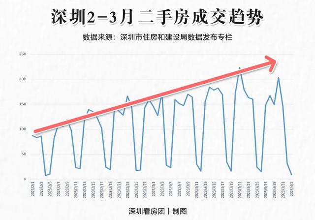 深圳楼市，真的回暖了吗？