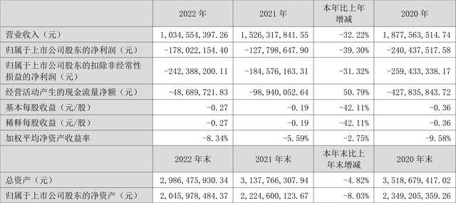 岭南控股：2023年亏损1.78亿元