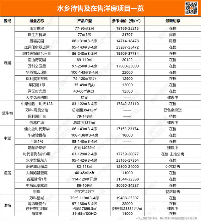 最全！新政后东莞买房攻略，254个楼盘全盘点