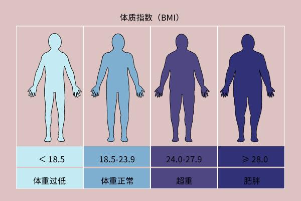 人老后，瘦点会更好？60岁后，维持什么样的体重更易长寿？