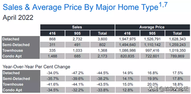 下跌！多伦多四月平均房价降10万 楼花市场销量却创新高