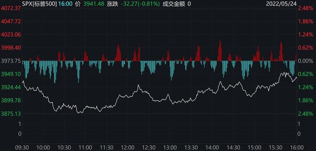 美股纳指跌逾270点 脸书跌超7%