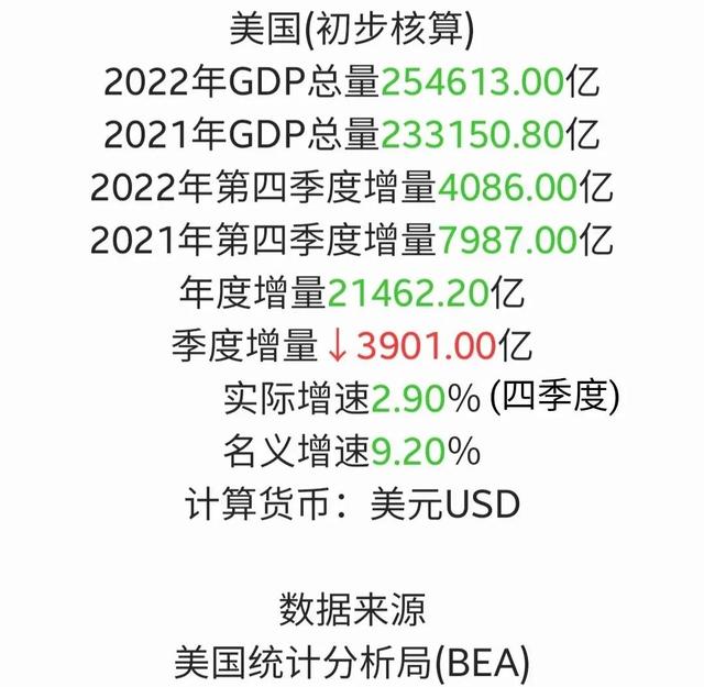 2023年大国GDP：美国超25万亿！中美差距再度扩大，日德争第三