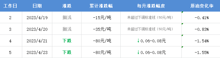 五一节前，油价又将调整