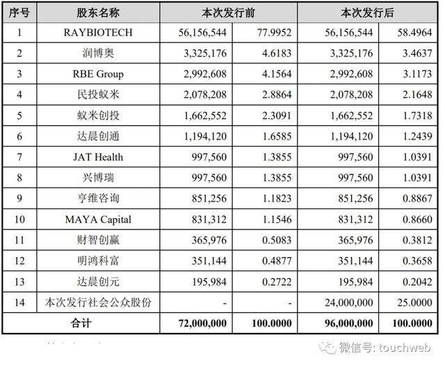 瑞博奥IPO过会：年营收2.85亿 黄若磐家族均为美国籍