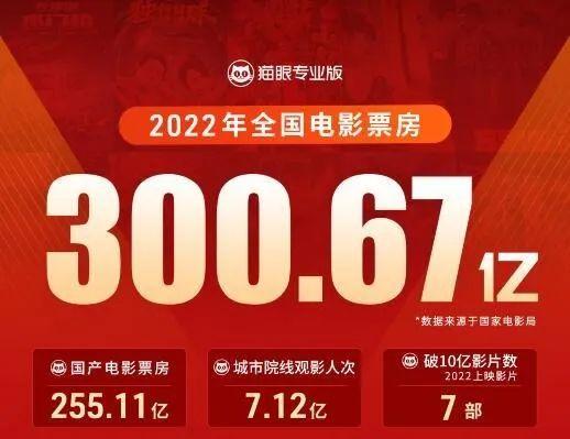 2023年全国电影票房300.67亿元！梁朝伟、王一博主演，又一部电影入局春节档