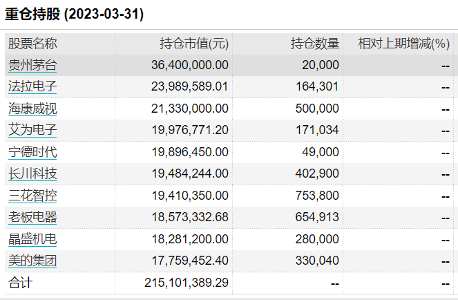 知名基金经理离职前后：多只基金大变化！或规模大增超600%，或十大重仓股“大换血”