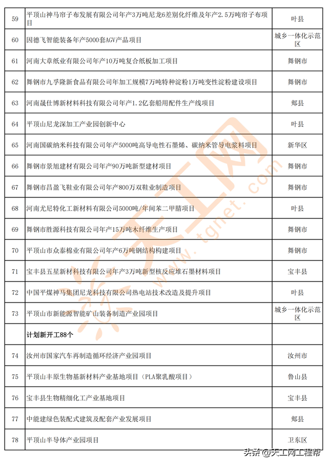 河南省平顶山市2023年第一批重点建设项目名单（347个）