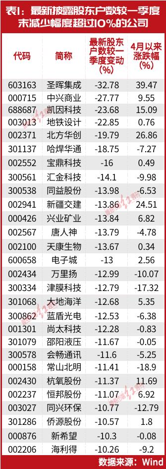 股东户数大幅减少，这些个股遭机构