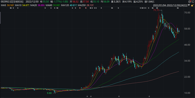 2023年A股十大牛股出炉：绿康生化大涨381%夺冠