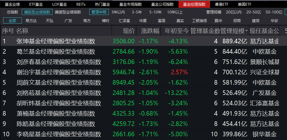 这些主动权益基金年初至今涨超44%！一季度最新持仓出炉，能抄作业吗