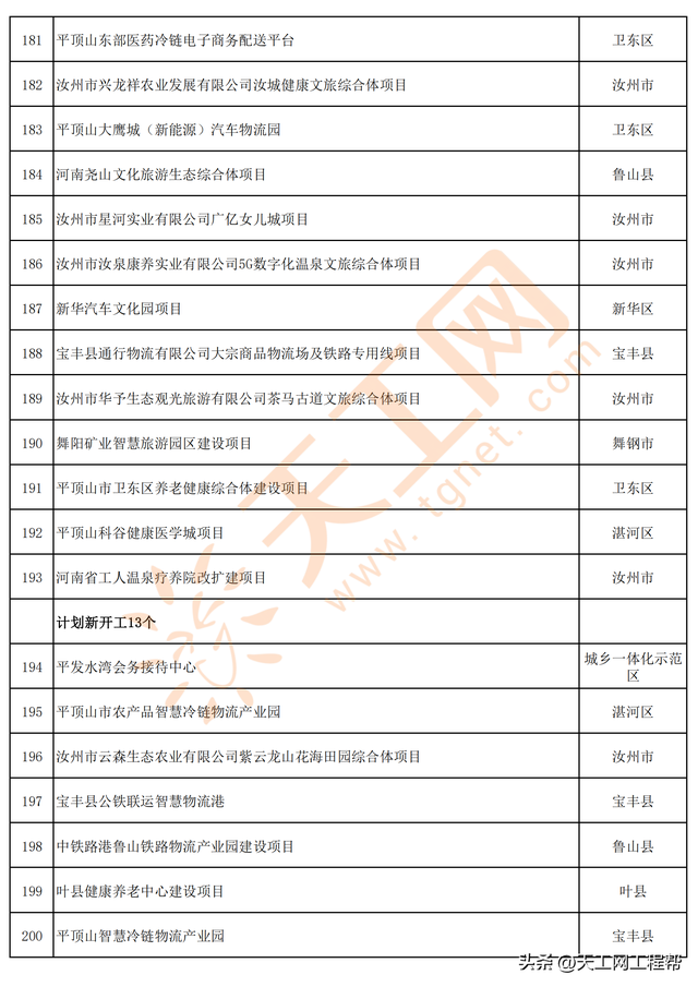 河南省平顶山市2023年第一批重点建设项目名单（347个）