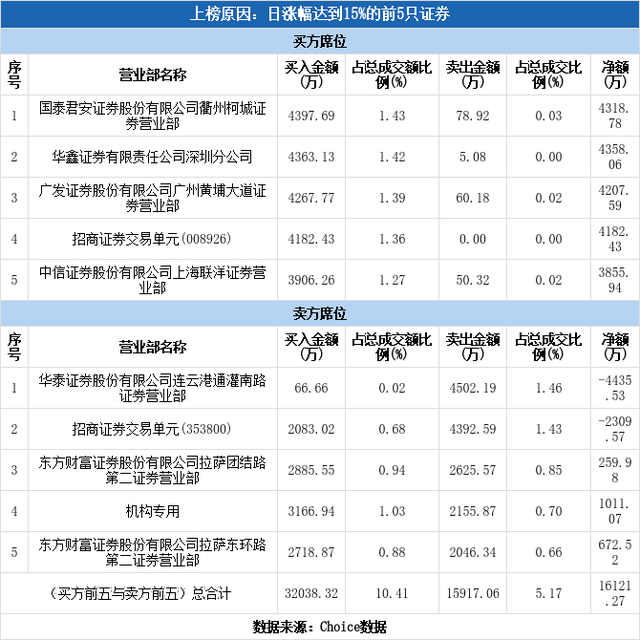 多主力现身龙虎榜，上海凯宝涨停（03-17）