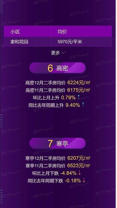 潍坊12月房价地图发布！区域最高上涨10.63%!