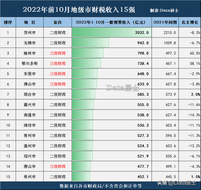 全国地级市今年前10月财税收入15强：榆林升至第3，烟台泉州回正