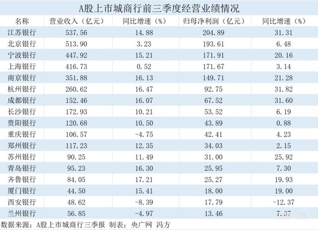 A股城商行三季报“交卷”：3家净利润增速超30%，西安银行营收、净利润双降