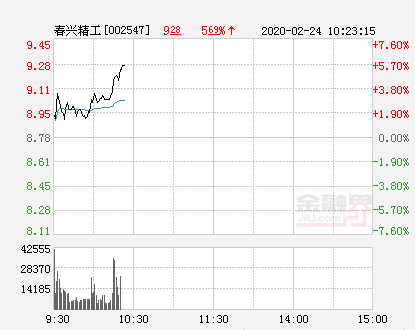 春兴精工大幅拉升5.47% 股价创近2个月新高