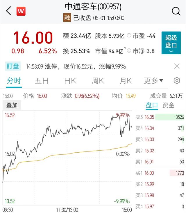 中通客车股价拉升一度涨停，此前13天录得13板