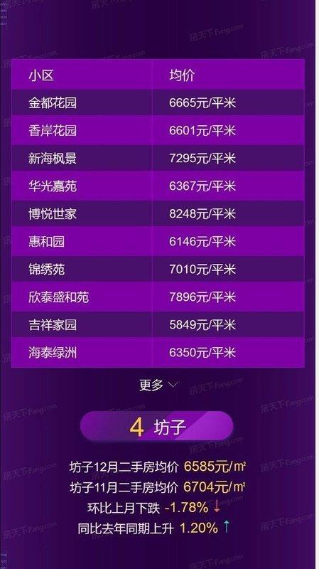 潍坊12月房价地图发布！区域最高上涨10.63%!