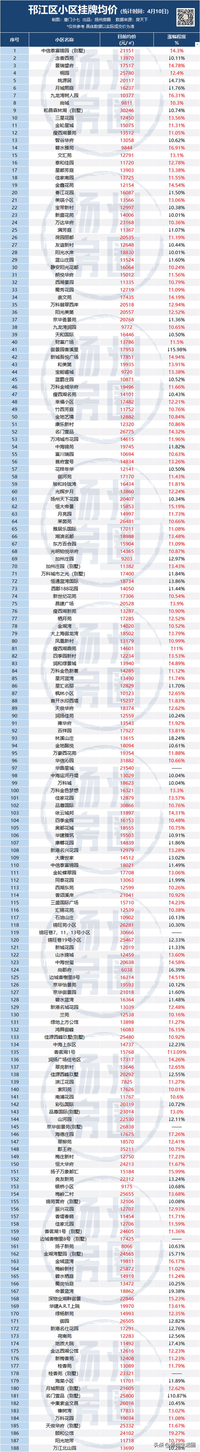 超六成上涨！扬州312个小区房价曝光！你家是涨是跌？