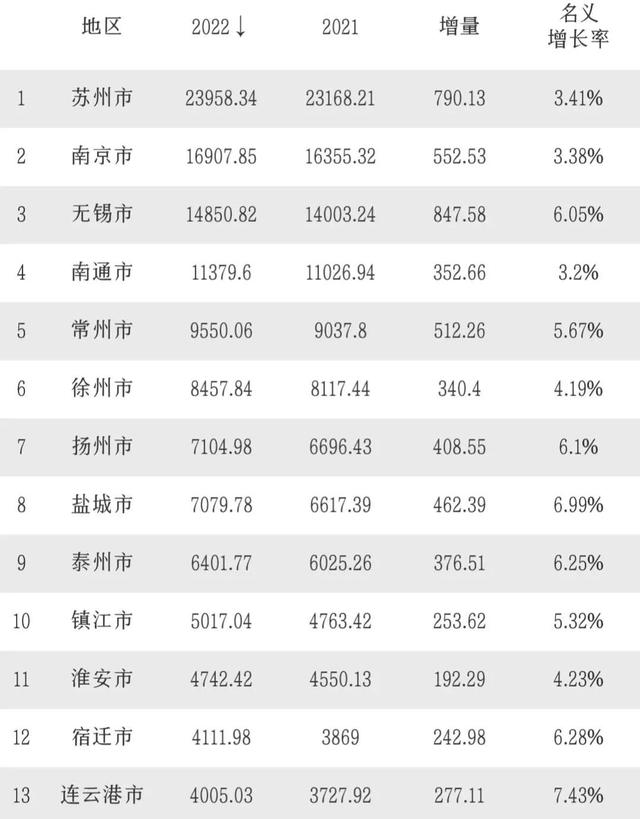 2023年江苏13市GDP：苏州领先无锡，盐城第8，连云港第13