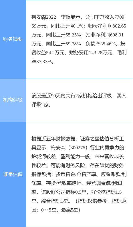 梅安森涨10.08%，民生证券二个月前给出“买入”评级