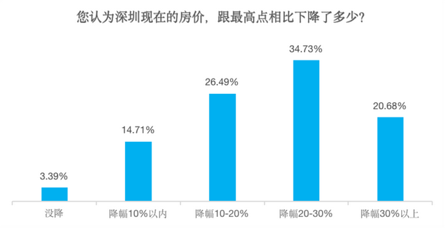 深圳贝壳研究院：近半数受访者2023年有购房或换房计划