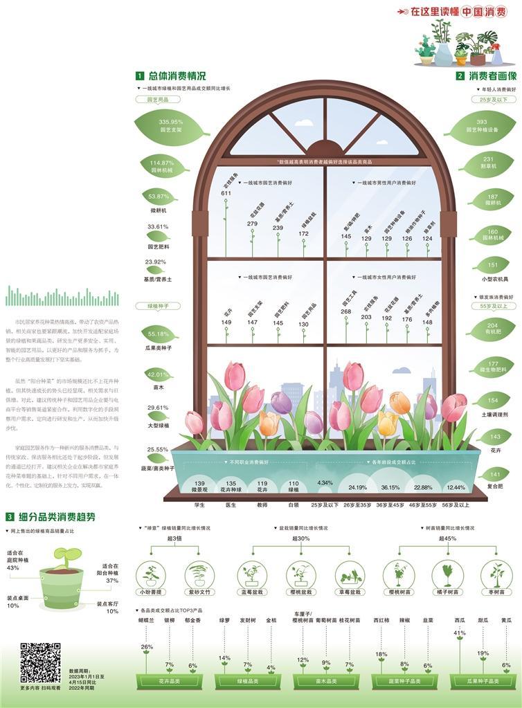 经济日报携手京东发布数据——阳台园艺商机多