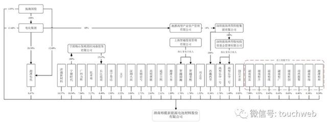 湖南裕能深交所上市：市值406亿 宁德时代与比亚迪是股东